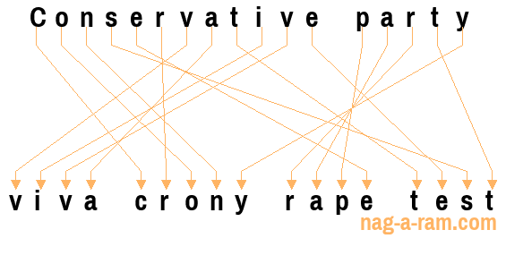 An anagram of 'Conservative party ' is 'viva crony rape test'