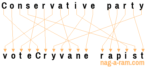 An anagram of 'Conservative party ' is 'voteCryvane rapist'