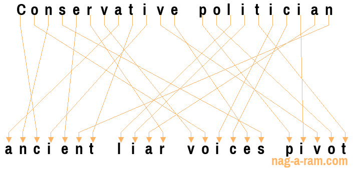 An anagram of 'Conservative politician ' is 'ancient liar voices pivot'