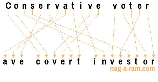 An anagram of 'Conservative voter' is 'ave covert investor'