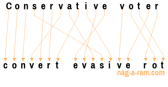 An anagram of 'Conservative voter' is 'convert evasive rot'