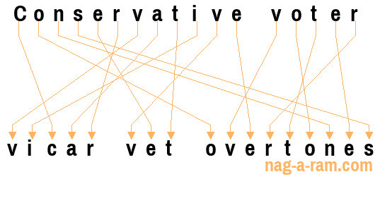 An anagram of 'Conservative voter' is 'vicar vet overtones'