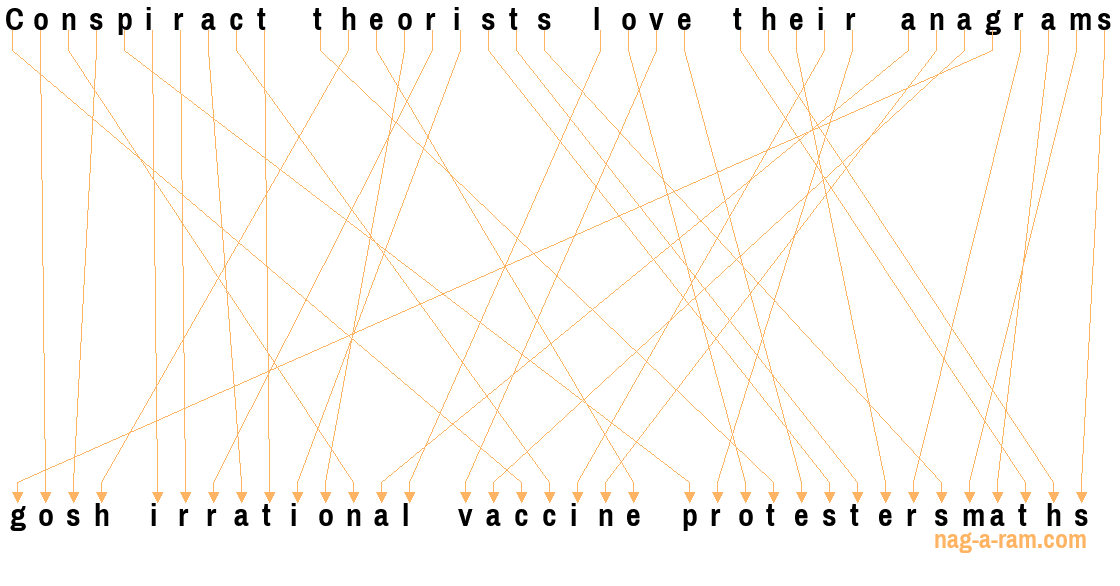 An anagram of 'Conspiract theorists love their anagrams' is ' gosh irrational vaccine protestersmaths'