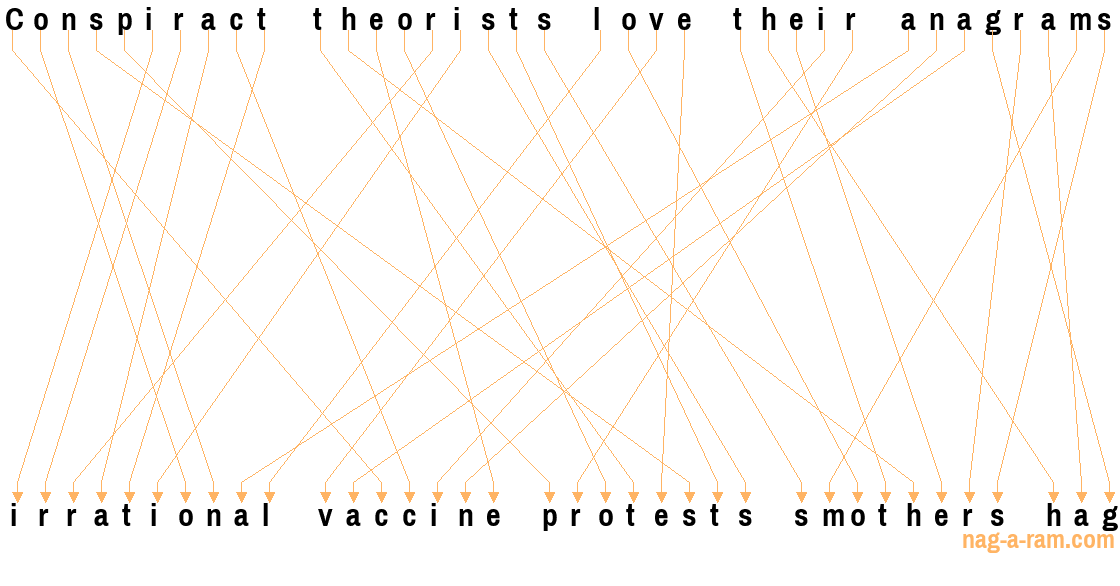 An anagram of 'Conspiract theorists love their anagrams' is ' irrational vaccine protests smothers hag'