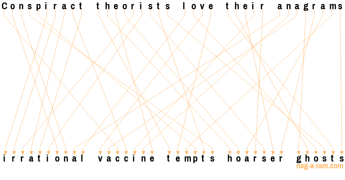 An anagram of 'Conspiract theorists love their anagrams' is ' irrational vaccine tempts hoarser ghosts'