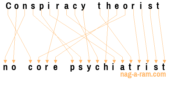 An anagram of 'Conspiracy theorist' is ' no core psychiatrist'