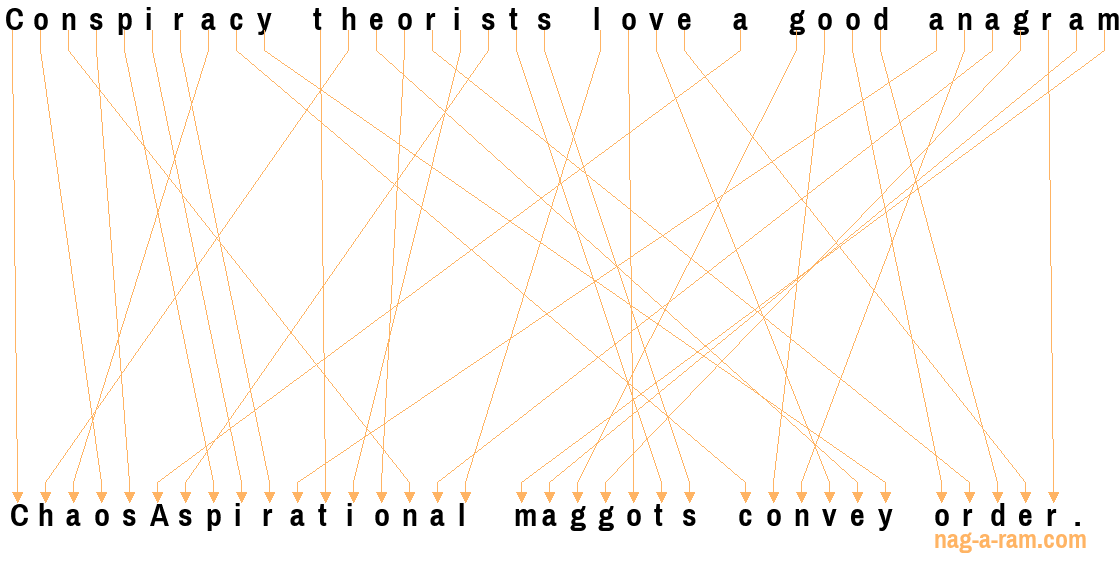 An anagram of 'Conspiracy theorists love a good anagram' is 'ChaosAspirational maggots convey order.'