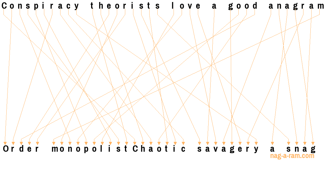 An anagram of 'Conspiracy theorists love a good anagram' is 'Order monopolistChaotic savagery a snag'