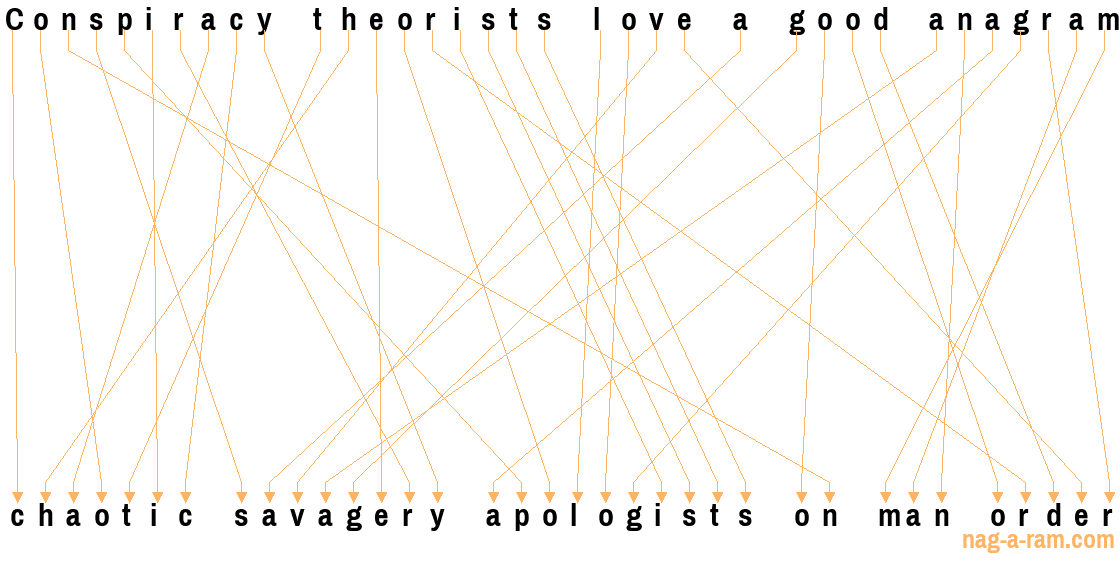 An anagram of 'Conspiracy theorists love a good anagram' is 'chaotic savagery apologists on man order'