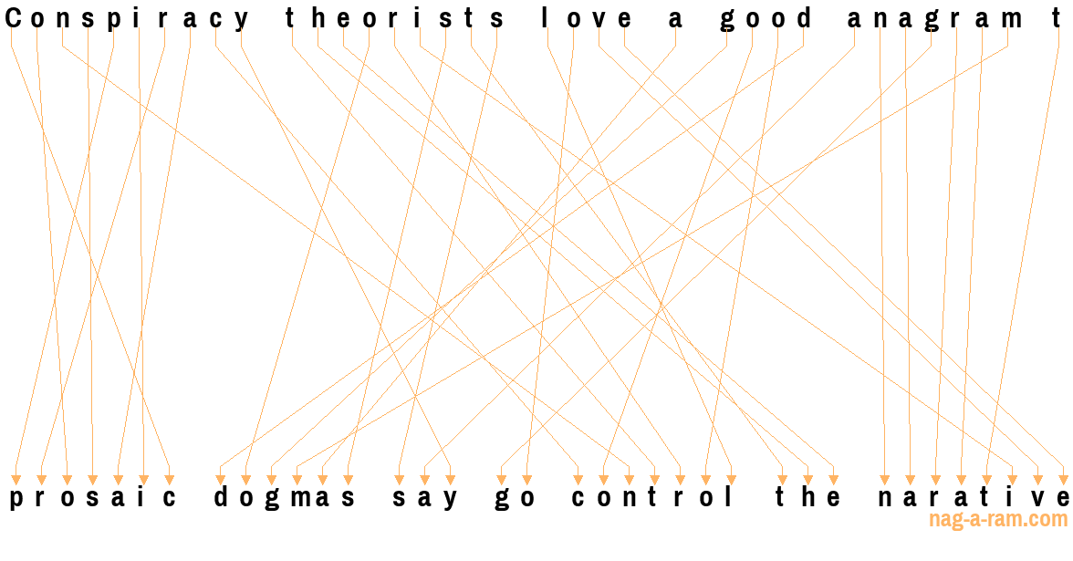 An anagram of 'Conspiracy theorists love a good anagram t' is ' prosaic dogmas say go control the narative'