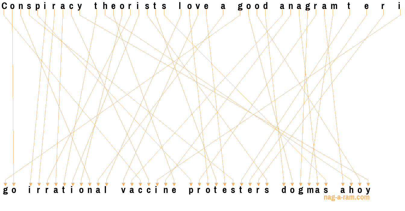 An anagram of 'Conspiracy theorists love a good anagram t e r i' is ' go irrational vaccine protesters dogmas ahoy'