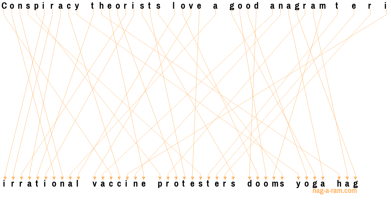 An anagram of 'Conspiracy theorists love a good anagram t e r i' is ' irrational vaccine protesters dooms yoga hag'