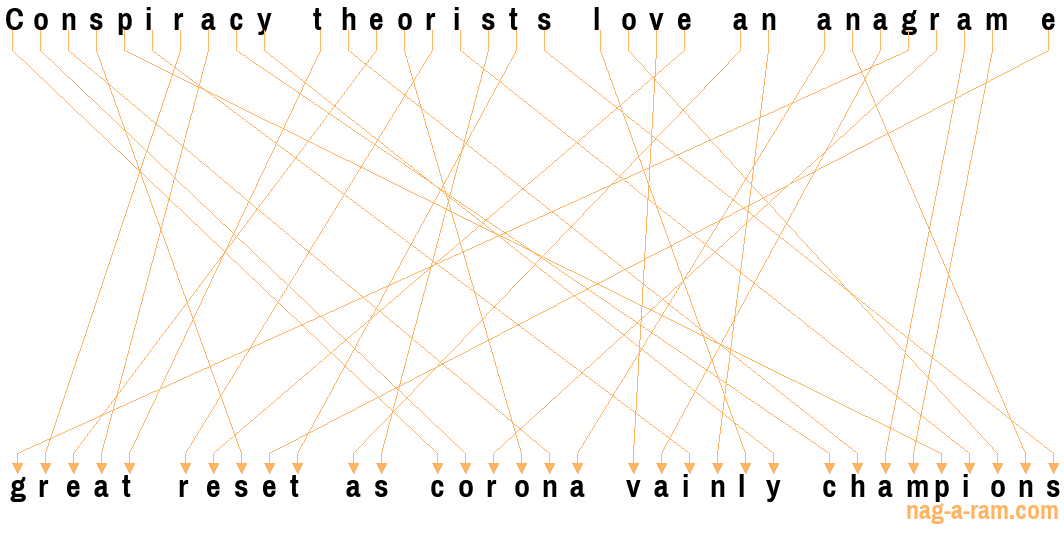 An anagram of 'Conspiracy theorists love an anagram e' is ' great reset as corona vainly champions'