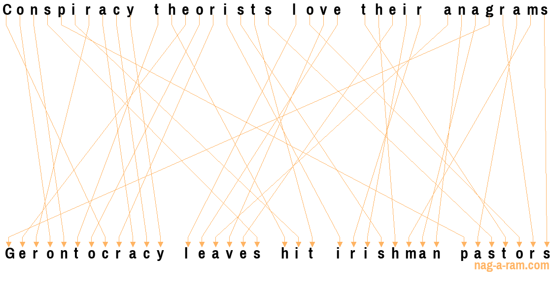 An anagram of 'Conspiracy theorists love their anagrams' is ' Gerontocracy leaves hit irishman pastors'