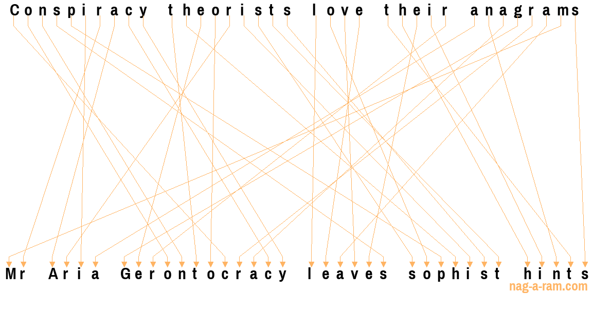 An anagram of 'Conspiracy theorists love their anagrams' is ' Mr Aria Gerontocracy leaves sophist hints'