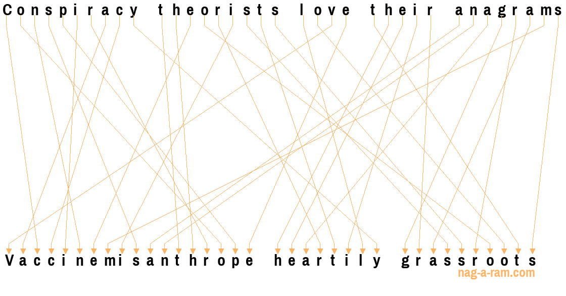 An anagram of 'Conspiracy theorists love their anagrams ' is ' Vaccinemisanthrope heartily grassroots'