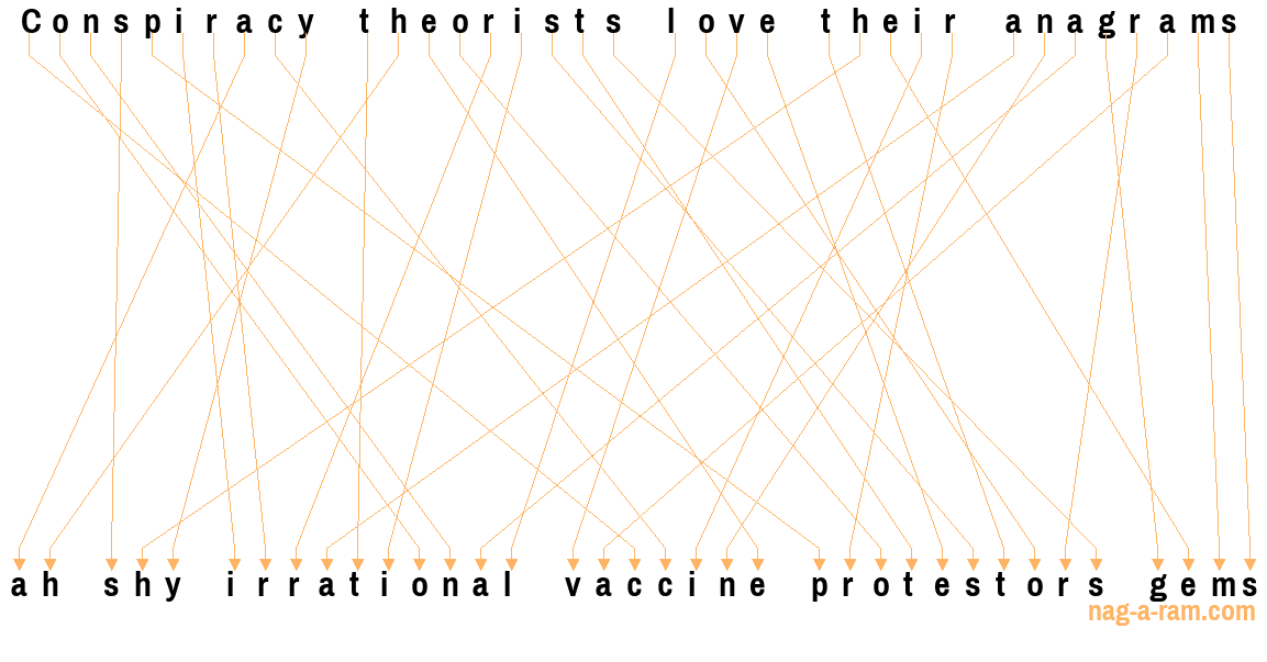 An anagram of 'Conspiracy theorists love their anagrams' is ' ah shy irrational vaccine protestors gems'