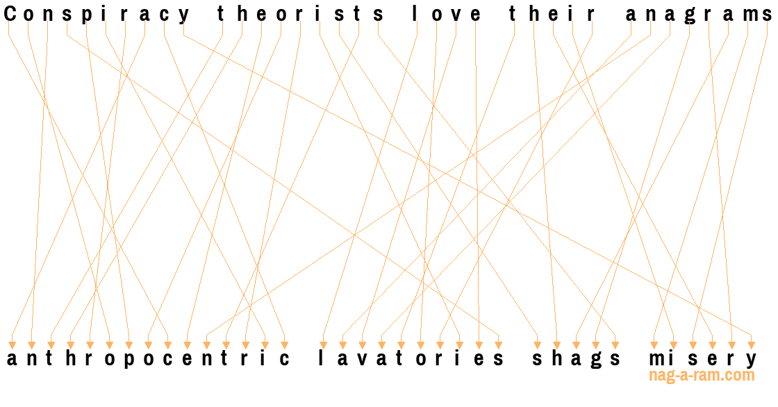 An anagram of 'Conspiracy theorists love their anagrams' is ' anthropocentric lavatories shags misery'