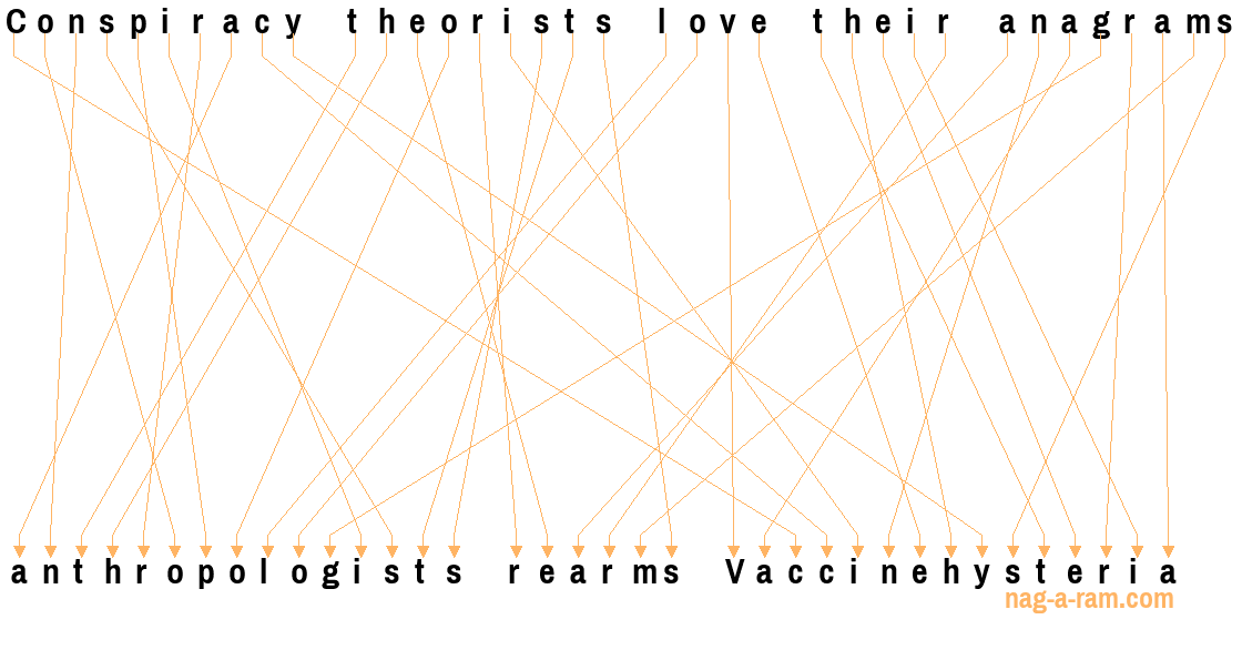 An anagram of 'Conspiracy theorists love their anagrams ' is ' anthropologists rearms Vaccinehysteria'