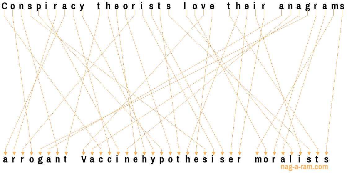 An anagram of 'Conspiracy theorists love their anagrams ' is ' arrogant Vaccinehypothesiser moralists'