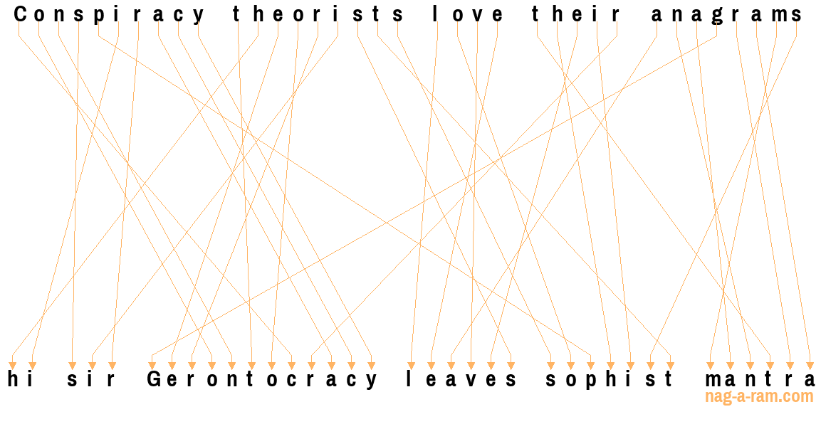 An anagram of 'Conspiracy theorists love their anagrams' is ' hi sir Gerontocracy leaves sophist mantra'