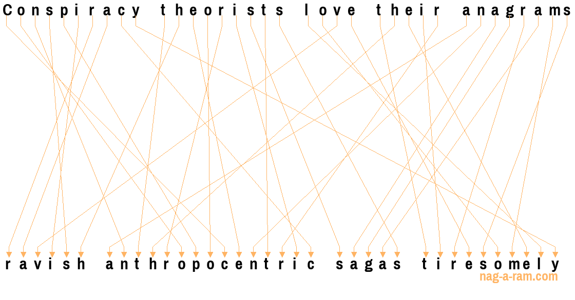 An anagram of 'Conspiracy theorists love their anagrams' is ' ravish anthropocentric sagas tiresomely'