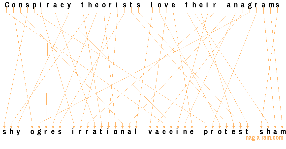 An anagram of 'Conspiracy theorists love their anagrams' is ' shy ogres irrational vaccine protest sham'