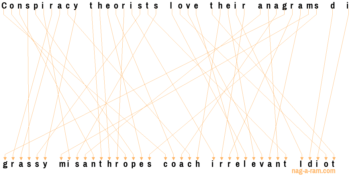 An anagram of 'Conspiracy theorists love their anagrams d i' is ' grassy misanthropes coach irrelevant Idiot'