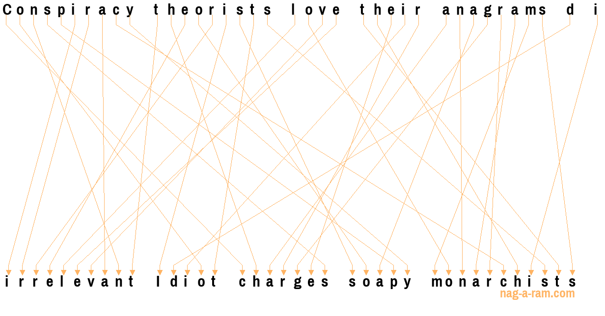 An anagram of 'Conspiracy theorists love their anagrams d i' is ' irrelevant Idiot charges soapy monarchists'