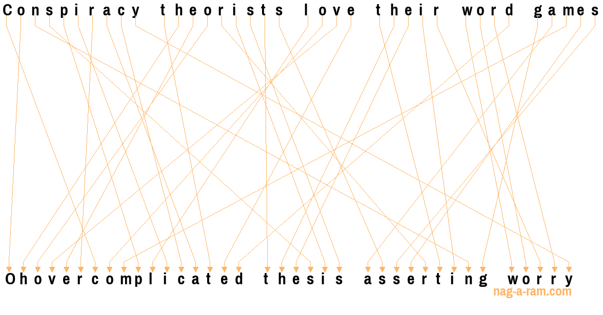 An anagram of 'Conspiracy theorists love their word games' is ' Ohovercomplicated thesis asserting worry'