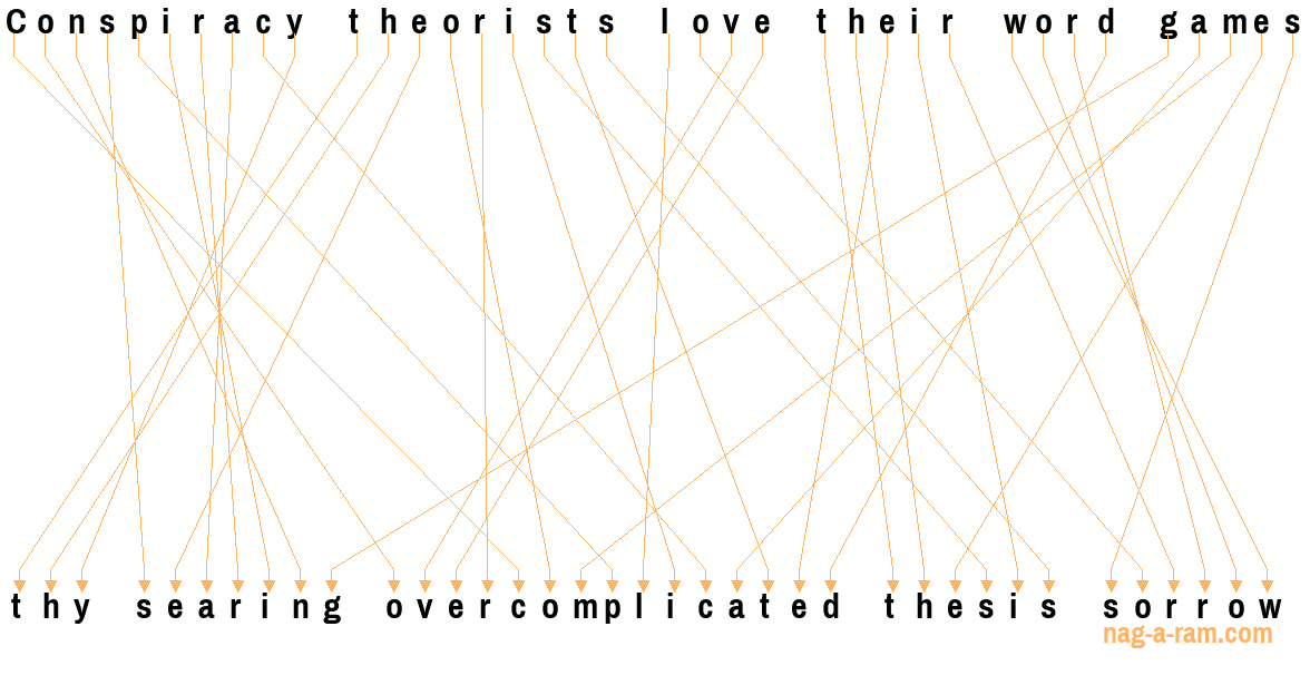 An anagram of 'Conspiracy theorists love their word games' is ' thy searing overcomplicated thesis sorrow'