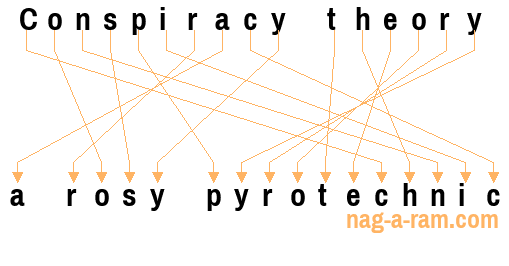 An anagram of 'Conspiracy theory ' is 'a rosy pyrotechnic'