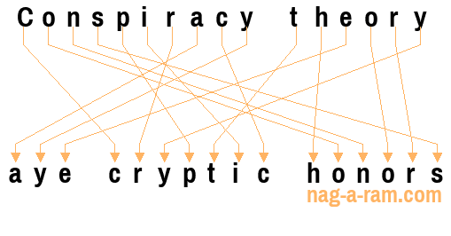 An anagram of 'Conspiracy theory ' is 'aye cryptic honors'