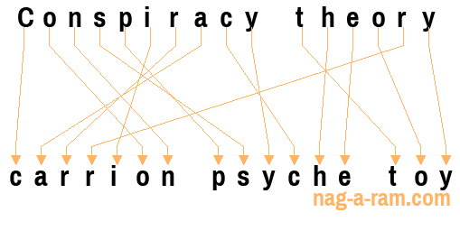 An anagram of 'Conspiracy theory ' is 'carrion psyche toy'