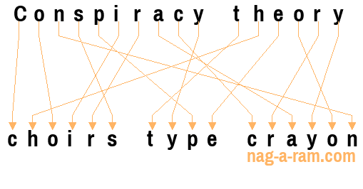 An anagram of 'Conspiracy theory ' is 'choirs type crayon'