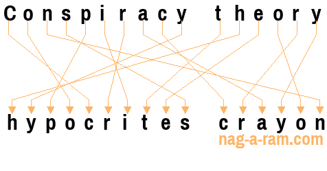 An anagram of 'Conspiracy theory ' is 'hypocrites crayon'