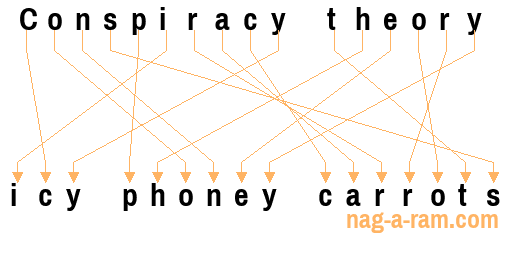 An anagram of 'Conspiracy theory ' is 'icy phoney carrots'