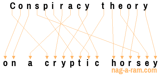 An anagram of 'Conspiracy theory ' is 'on a cryptic horsey'