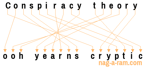 An anagram of 'Conspiracy theory ' is 'ooh yearns cryptic'