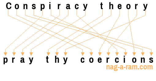 An anagram of 'Conspiracy theory ' is 'pray thy coercions'