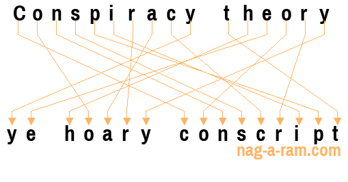 An anagram of 'Conspiracy theory ' is 'ye hoary conscript'