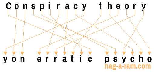 An anagram of 'Conspiracy theory ' is 'yon erratic psycho'