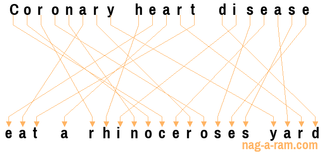 An anagram of 'Coronary heart disease ' is 'eat a rhinoceroses yard'