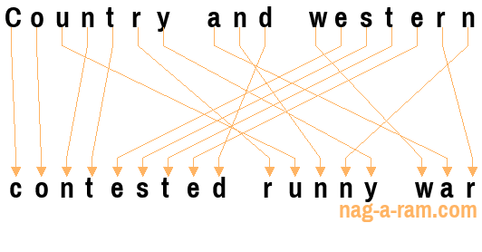 An anagram of 'Country and western ' is 'contested runny war'