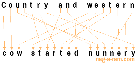 An anagram of 'Country and western ' is 'cow started nunnery'