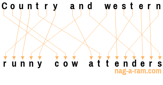 An anagram of 'Country and western ' is 'runny cow attenders'