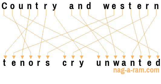 An anagram of 'Country and western ' is 'tenors cry unwanted'