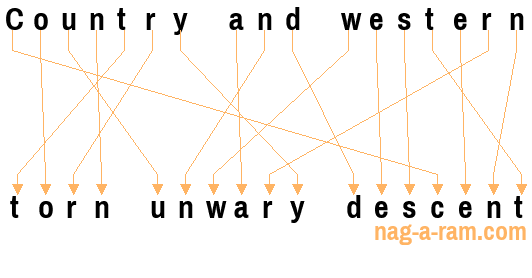 An anagram of 'Country and western ' is 'torn unwary descent'