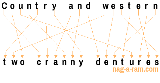 An anagram of 'Country and western ' is 'two cranny dentures'