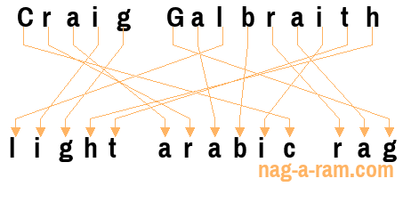 An anagram of 'Craig Galbraith ' is 'light arabic rag'